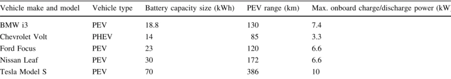 Table 1 Types of PEVs and their specifications