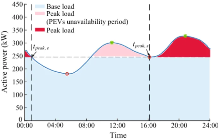 Fig. 2 Local minima/maxima analysis on a forecasted base load profile