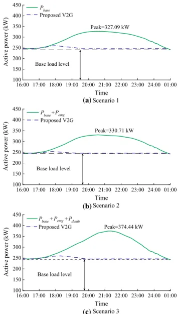 Figure 5 depicts the load profiles for 10% PEV pene- pene-tration rate under Scenario 1