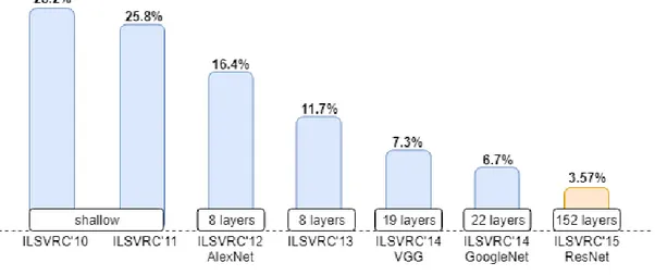 Figure 1.1: Number of Layers and Associative Error Rates for Different Deep Neural Networks in ImageNet Challange [13]