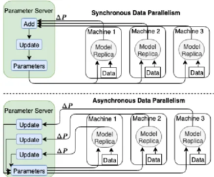 Figure 1.2: Synchronous and Asynchronous Data Parallelism