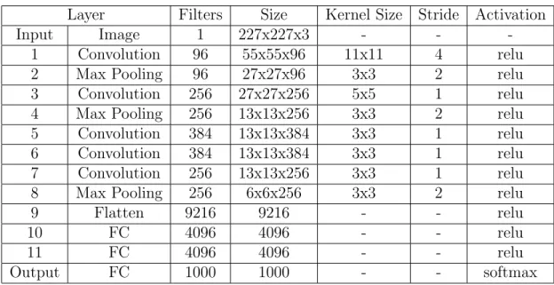 Table 2.2: AlexNet Structure