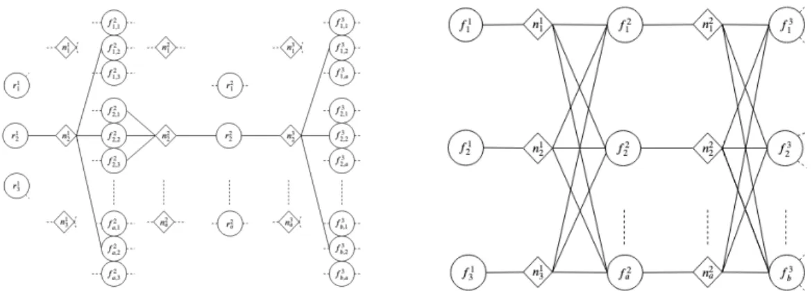 Figure 3.2: Fine-grain and Coarse-grain Hypergraph Representations of the CNNs