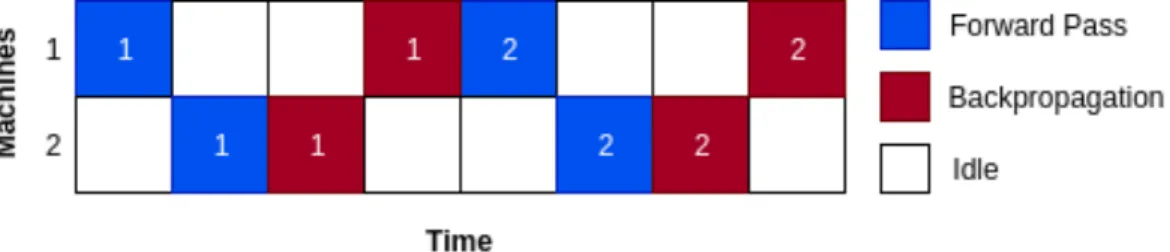 Figure 4.4: Model Parallelism with Collocated Gradients Working Schema - Il- Il-lustration