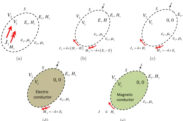 Figure 3.2: (a) Actual sources J 1 and M 1 radiating fields E 1 and H 1 to the infinite medium with the constitutive parameters of µ 1 and ε 1 