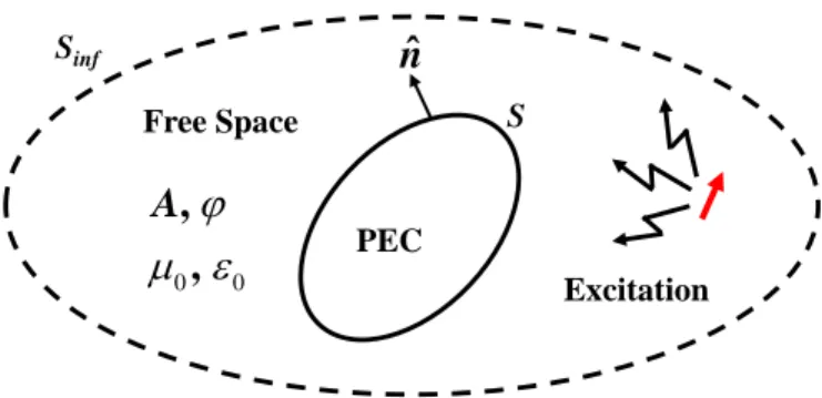 Figure 4.2: Configuration of region and medium to obtain surface PIEs for a PEC scatterer.