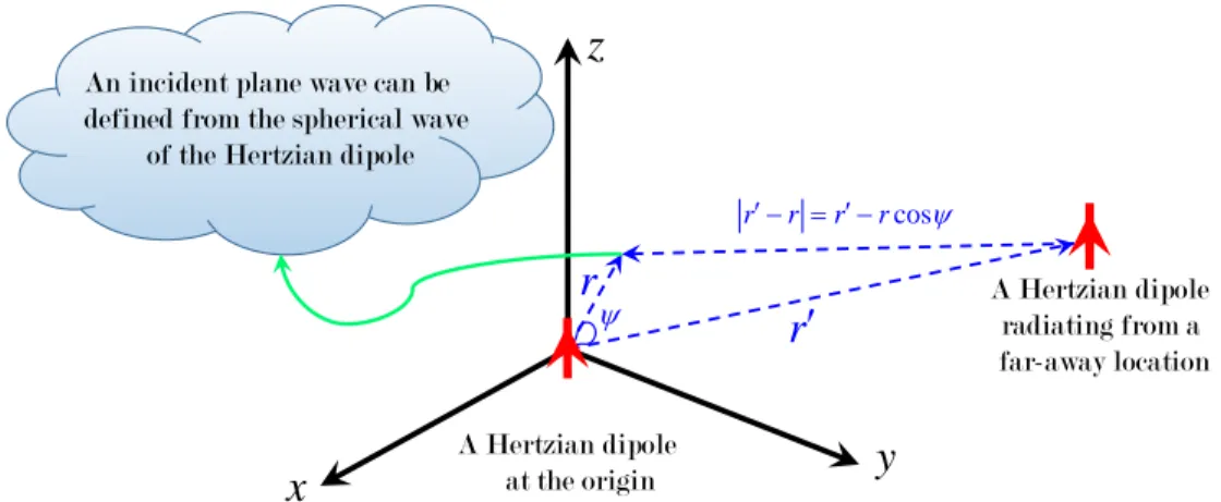 Figure 4.5: Configuration of a Hertzian dipole at the origin and a Hertzian dipole radiating from its far zone.