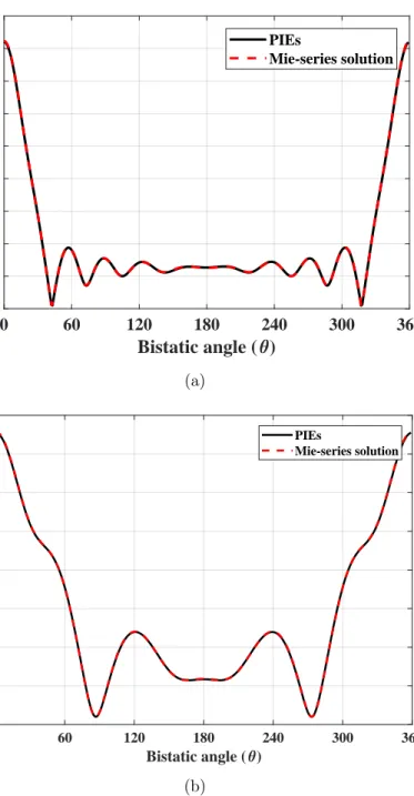 Figure 4.7: Far-zone scattered electric-field result obtained via PIE/MoM, for the uniformly discretized PEC sphere illuminated by an x -polarized uniform plane wave propagating along the z -direction (a) at 6 GHz