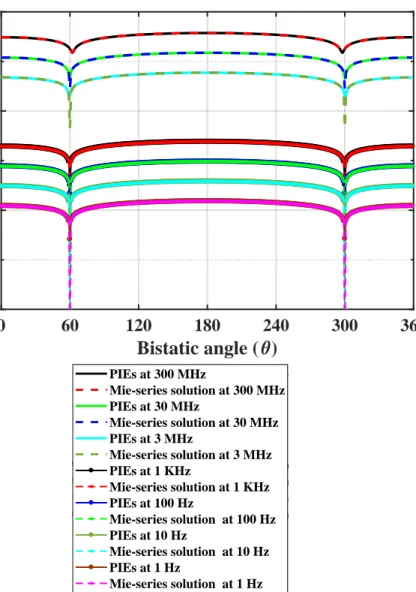 Figure 4.8: Far-zone scattered electric-field result obtained via PIE/MoM, for the uniformly discretized PEC sphere illuminated by an x -polarized uniform plane wave propagating along the z -direction at different frequencies.