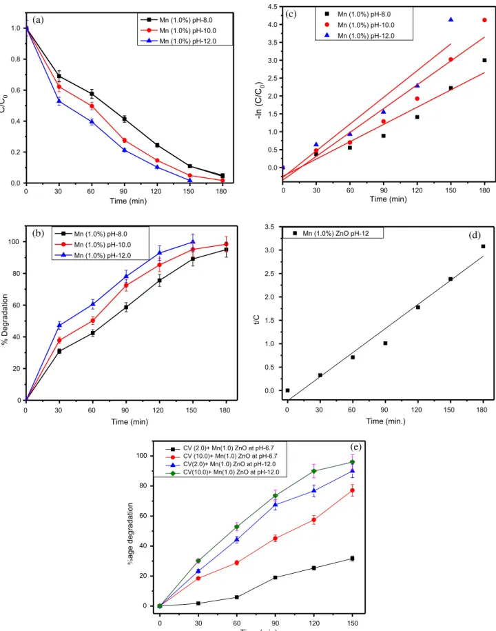 Fig. 8. (a) Photodegradation of CV dye (b) extend of decomposition of CV dye (c) ﬁrst order kinetics of CV degradation with Mn (1.0%) doped ZnO NPs synthesized at pH-8.0, 10.0 and 12.0