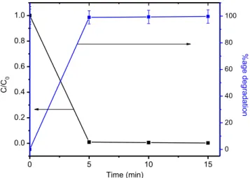 Fig. 10. Change in concentration and percentage degradation of Sirius red F3B dye using Mn (1.0%) doped ZnO NPs at pH-12.0 in the presence of H 2 O 2 under UV–Visible light radiations.