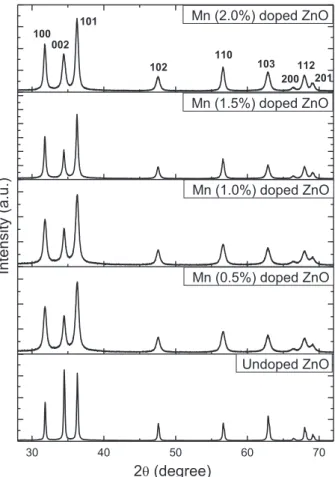 Fig. 1. XRD pattern of Mn (0.5–2.0%) doped and TG (1.0%) capped ZnO NPs.