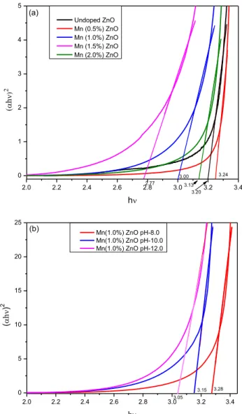 Fig. 3. UV–Visible absorption spectra of (a) Mn (0.5–2.0%) doped ZnO NPs (b) Mn (1.0%) doped ZnO NPs synthesized at diﬀerent pH values.