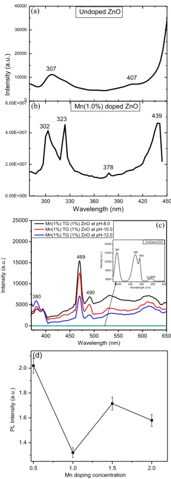 Fig. 5. PLE spectra of (a) Undoped and (b) Mn (1.0%) doped ZnO NPs at k em = 468 nm. PL spectra of (c) Mn (1.0%) doped ZnO NPs synthesized at pH-8.0, 10.0 and 12.0 at k ex = 325 nm and (d)