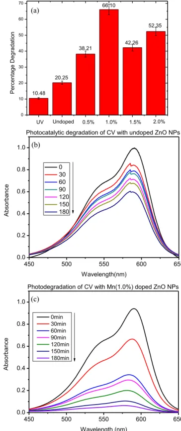 Fig. 6. (a) Histogram for percentage degradation of CV dye at diﬀerent conditions under UV–Visible radiations for 1 h