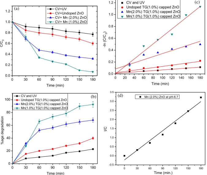 Fig. 7. (a) Photodegradation of CV under diﬀerent conditions (b) extent of decomposition of CV dye with respect to time intervals (c) ﬁrst order kinetics of crystal violet degradation with and without photocatalyst and (d) second order kinetics of CV degra