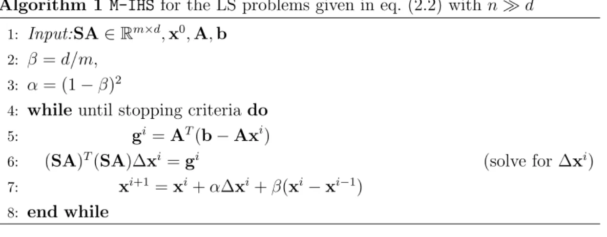 Figure 3.1: Comparison of the convergence rates: the damped-IHS vs the M-IHS.