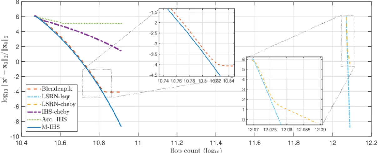 Figure 3.4: Performance comparison on an un-regularized LS problem with size 2 16 × 2000