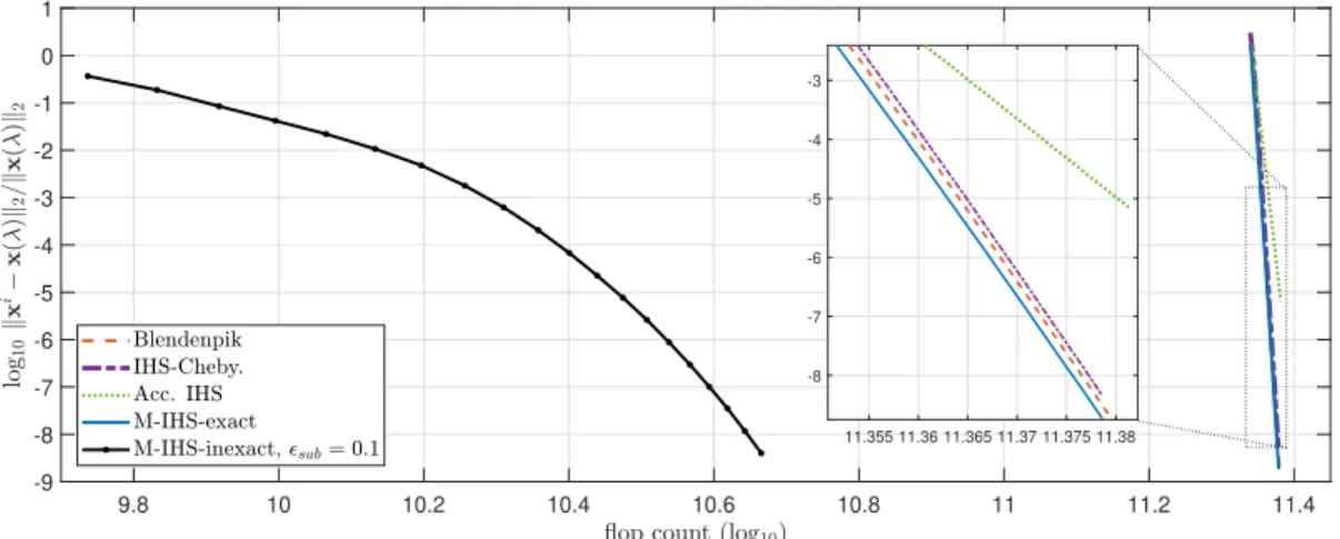 Figure 3.5: Performance comparison on a regularized LS problem (n  d) with di- di-mensions (n, d, m, sd λ (A)) = (2 16 , 4000, 4000, 443)