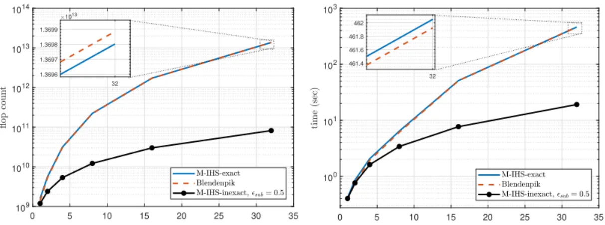 Figure 3.8: Complexity of the algorithms in terms of operation count and computation time on a set of 5 · 10 4 × 500 · γ dimensional over-determined problems with m = d and sd λ (A) = d/10.
