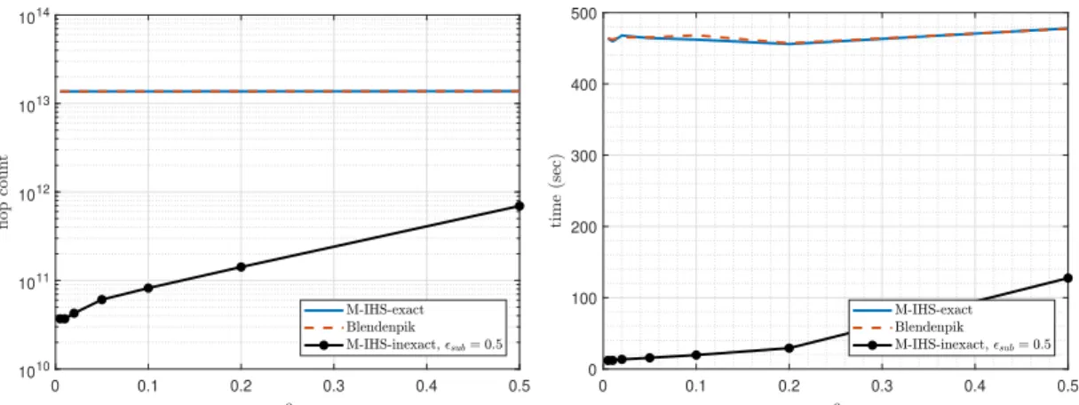 Figure 3.10: Complexity of the algorithms in terms of operation count and computation time on a 5 · 10 4 × 4 · 10 3 dimensional problem for different ρ = sd λ (A)/d ratios.