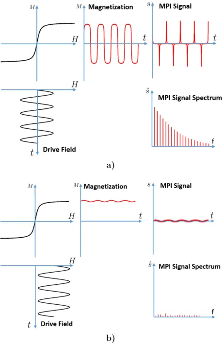 Figure 2.2: MPI signal encoding for the cases a) the MNP sample is in the FFP and b) the MNP sample is outside of the FFP, with its magnetization saturated.