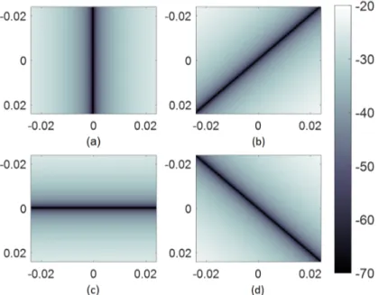 Figure 3.1: Selection field (dB) used in the simulations shown for (a) 0 °, (b) 45°, (c) 90 ° and (d) 135° FFL angles