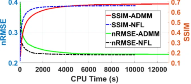 Figure 3.8: SSIM and nRMSE as a function of cumulative computation time at 10 dB SNR.