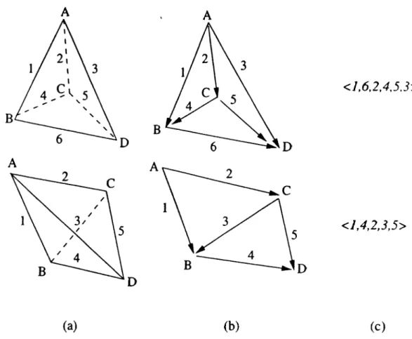 Figure 3.2:  (a)  Two sample cells projected onto the screen  with edge numbering  (Note that  only back-face edges are numbered),  (b)  The corresponding directed  graphs  where  depth-first  search  is  performed  starting  from  the  topmost  certe.x  A