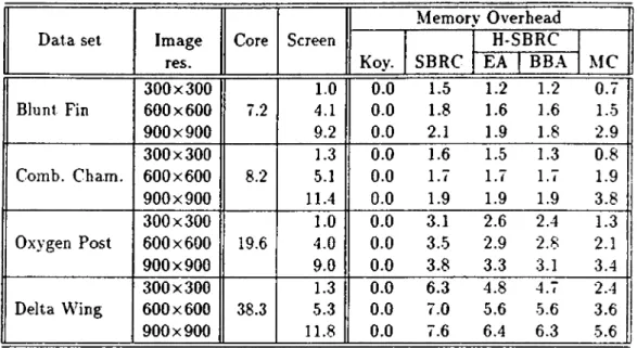 Table  4.2:  Memory  consumptions  of  the  algorithms  in  M Bytes.