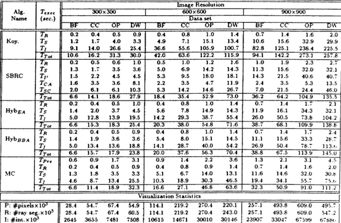Table  4.3:  Execution-tim e dissection  and  visualization  statistics  o f algo rith m s for  view  Vi.