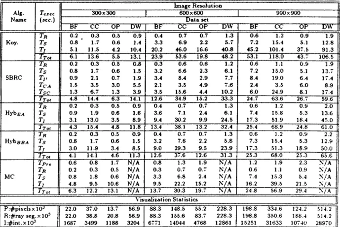 Table  4.5:  E.xecution-time dissection  and  visualization  sta tistics  of algo rith m s for  view  V 3 .