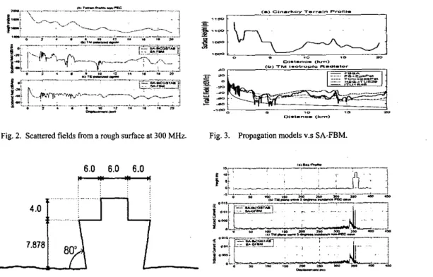 Fig.  2.  Scattered fields from a rough surface at  300  MHz. 