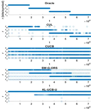 Fig. 8. Throughput vs. channel-rate pairs in the distributed resource allocation experiment.