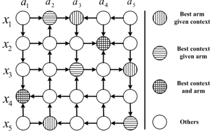 Fig. 1. An example directed graph over which the expected reward function is jointly unimodal