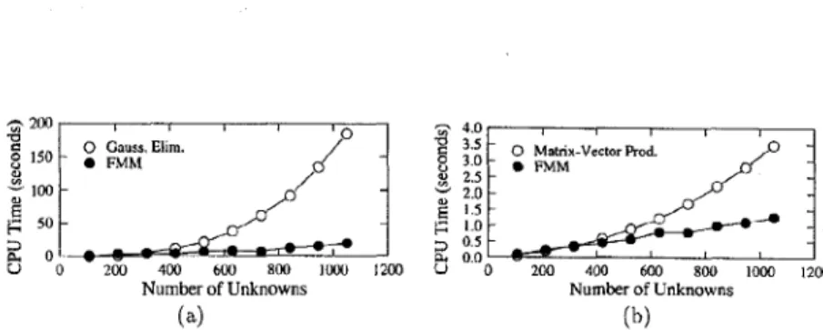 Fig.  4.  (a) Comparison  of  the  solution  times  of  the  layered-medium implementation  of  the  FMM and  the  Gaussian elimination