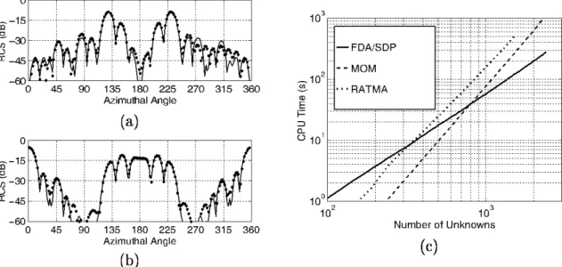 Figure  3:  RCS  of  the  two  A  x  A  conducting  patches  (as  shown  in  Fig.  2)  on  the  z-v  plane  for  various  patch  separations:  (a)  TE  and  (b)  TM  polarized  RCS  curves  for  the  array  geometry  shown  in  Fig