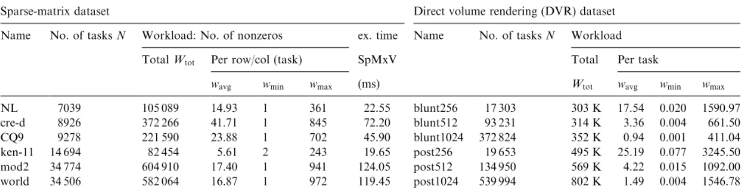 Table 3 compares load-balancing quality of heuristics and exact algorithms. In this table, percent  load-imbalance values are computed as 100  ðB  B  Þ=B  ; where B denotes the bottleneck value of the respective partition and B  ¼ W tot =P denotes ide