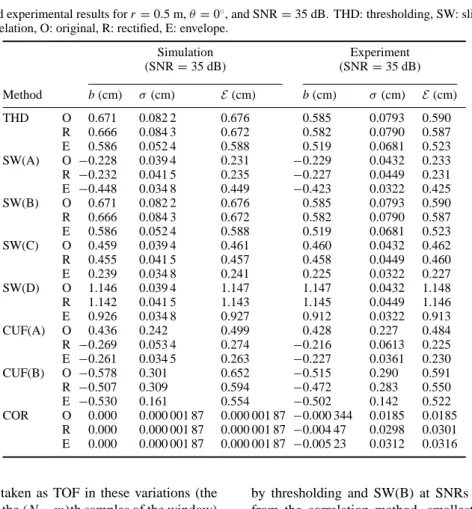 Table 1. Simulation and experimental results for r = 0.5 m, θ = 0 ◦ , and SNR = 35 dB