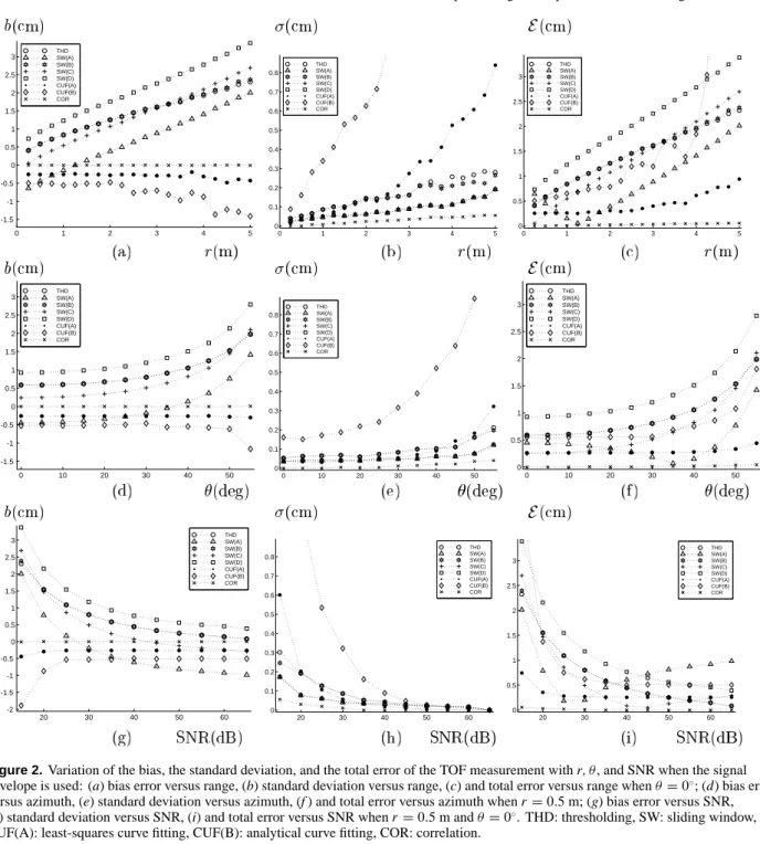 Figure 2. Variation of the bias, the standard deviation, and the total error of the TOF measurement with r, θ , and SNR when the signal envelope is used: (a) bias error versus range, (b) standard deviation versus range, (c) and total error versus range whe