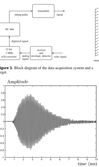 Figure 3. Block diagram of the data acquisition system and a target. 0 1 2 3 4 5 6 7 8 9 10-1-0.8-0.6-0.4-0.200.20.40.60.81