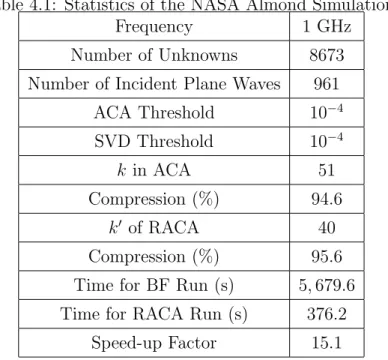 Table 4.1: Statistics of the NASA Almond Simulations