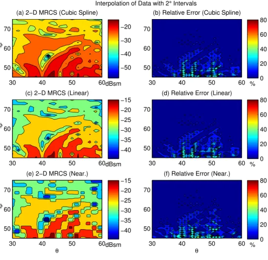 Figure 4.3: φφ-polarized 2-D MRCS values of the NASA almond obtained us- us-ing different interpolation methods
