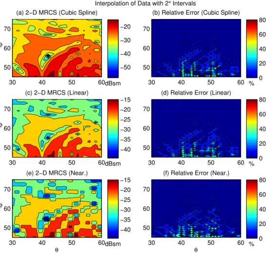 Figure 4.3: φφ-polarized 2-D MRCS values of the NASA almond obtained us- us-ing different interpolation methods