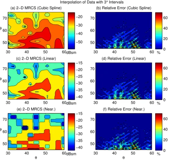 Figure 4.4: φφ-polarized 2-D MRCS values of the NASA almond obtained us- us-ing different interpolation methods