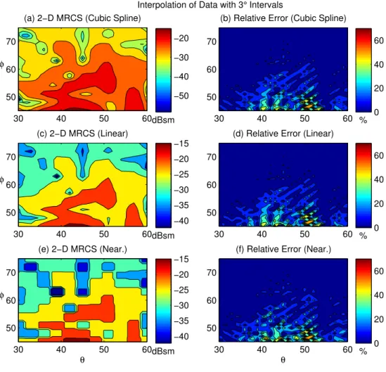 Figure 4.4: φφ-polarized 2-D MRCS values of the NASA almond obtained us- us-ing different interpolation methods