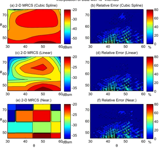 Figure 4.6: φφ-polarized 2-D MRCS values of the NASA almond obtained us- us-ing different interpolation methods