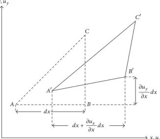 Figure 1: 2D element before and after deformation.