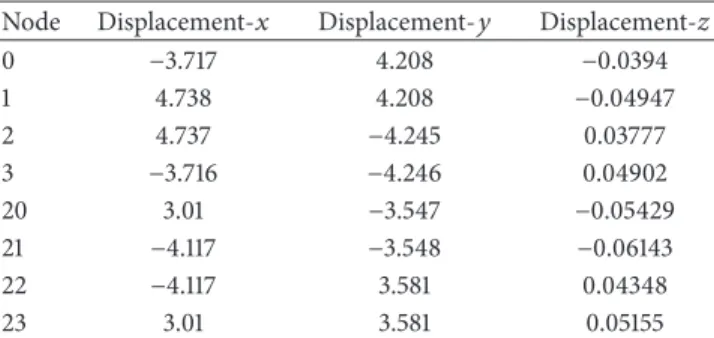 Table 4: The displacements (in m) at green nodes using the nonlinear FEM for the second experiment