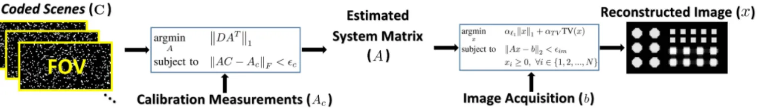 Fig. 3. The flowchart for CCS-based MPI system calibration and image reconstruction. The calibration measurements ( A c ) are taken using the CCSs (represented as C in the problem formulations)